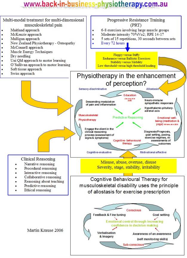 Manual Therapy